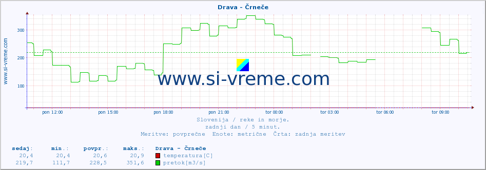 POVPREČJE :: Drava - Črneče :: temperatura | pretok | višina :: zadnji dan / 5 minut.