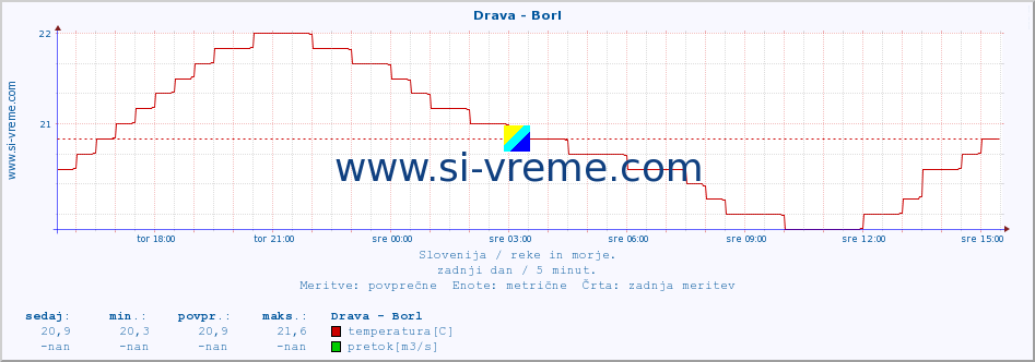 POVPREČJE :: Drava - Borl :: temperatura | pretok | višina :: zadnji dan / 5 minut.