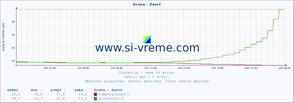 POVPREČJE :: Drava - Zavrč :: temperatura | pretok | višina :: zadnji dan / 5 minut.