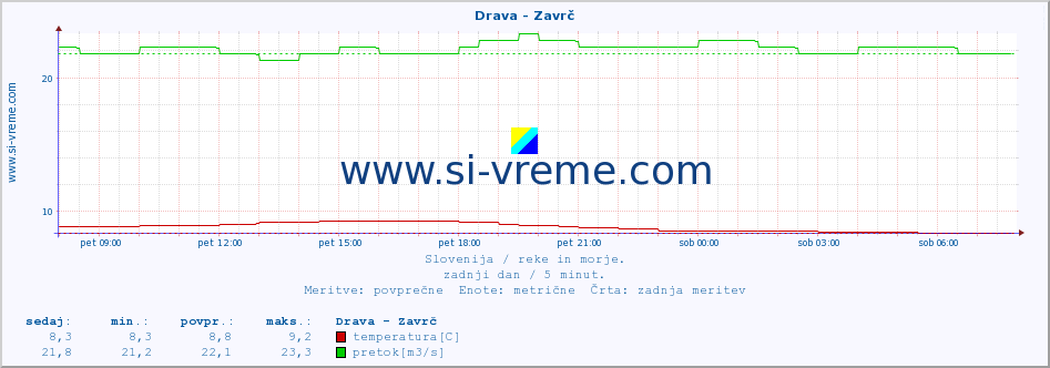 POVPREČJE :: Drava - Zavrč :: temperatura | pretok | višina :: zadnji dan / 5 minut.