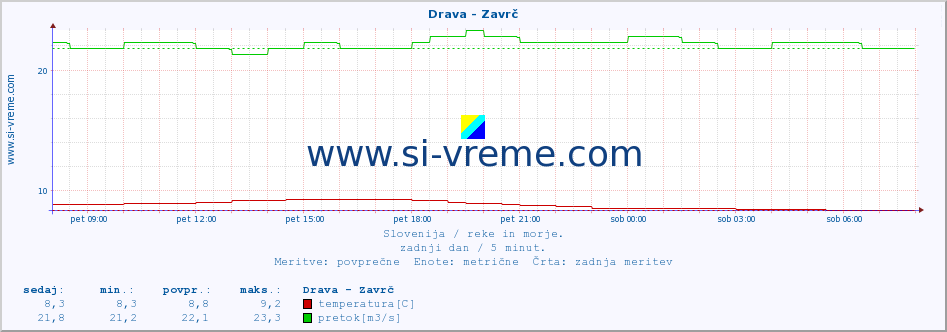 POVPREČJE :: Drava - Zavrč :: temperatura | pretok | višina :: zadnji dan / 5 minut.