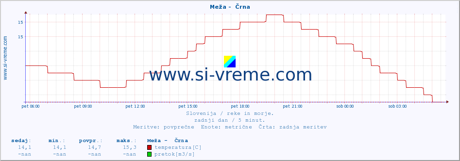 POVPREČJE :: Meža -  Črna :: temperatura | pretok | višina :: zadnji dan / 5 minut.