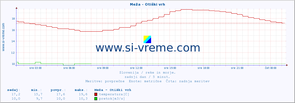 POVPREČJE :: Meža - Otiški vrh :: temperatura | pretok | višina :: zadnji dan / 5 minut.