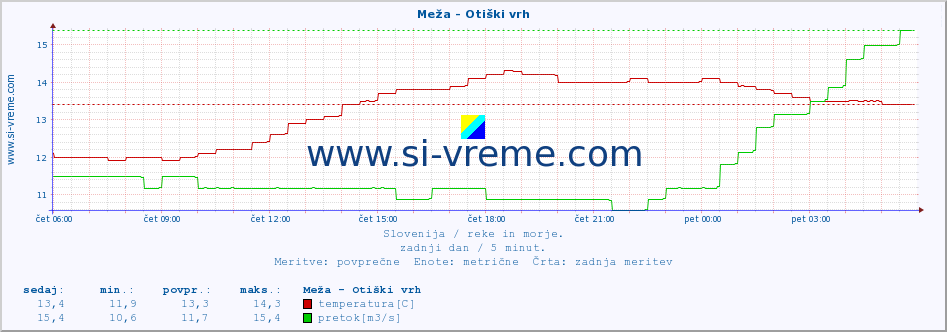 POVPREČJE :: Meža - Otiški vrh :: temperatura | pretok | višina :: zadnji dan / 5 minut.