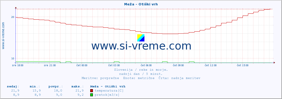 POVPREČJE :: Meža - Otiški vrh :: temperatura | pretok | višina :: zadnji dan / 5 minut.