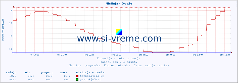 POVPREČJE :: Mislinja - Dovže :: temperatura | pretok | višina :: zadnji dan / 5 minut.