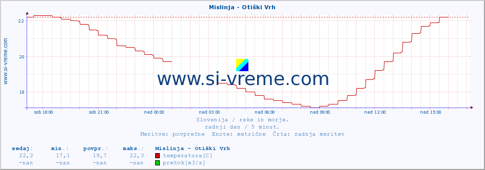 POVPREČJE :: Mislinja - Otiški Vrh :: temperatura | pretok | višina :: zadnji dan / 5 minut.