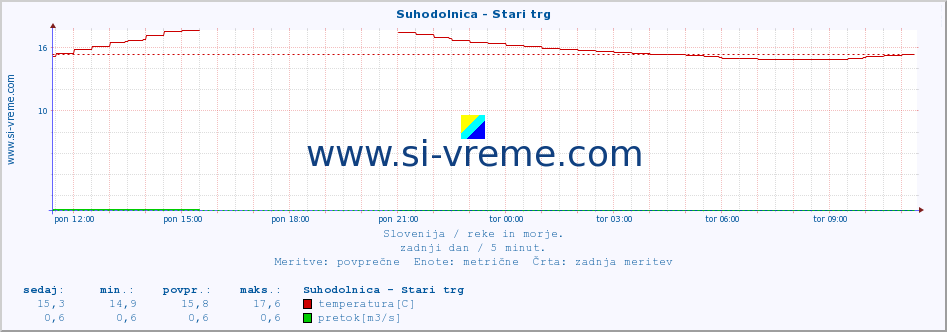 POVPREČJE :: Suhodolnica - Stari trg :: temperatura | pretok | višina :: zadnji dan / 5 minut.