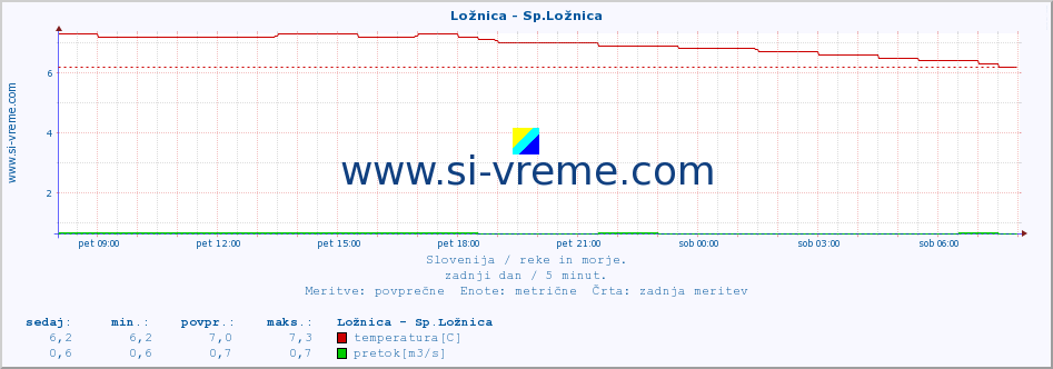 POVPREČJE :: Ložnica - Sp.Ložnica :: temperatura | pretok | višina :: zadnji dan / 5 minut.