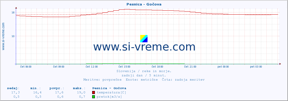 POVPREČJE :: Pesnica - Gočova :: temperatura | pretok | višina :: zadnji dan / 5 minut.