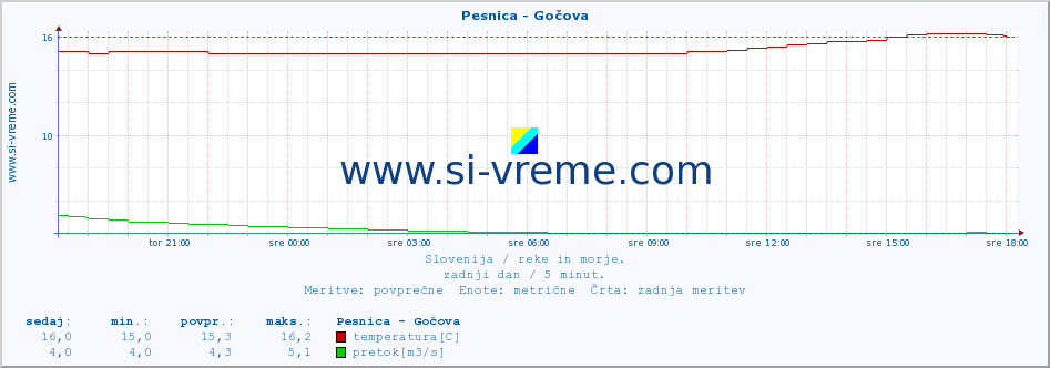 POVPREČJE :: Pesnica - Gočova :: temperatura | pretok | višina :: zadnji dan / 5 minut.