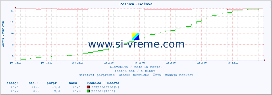 POVPREČJE :: Pesnica - Gočova :: temperatura | pretok | višina :: zadnji dan / 5 minut.