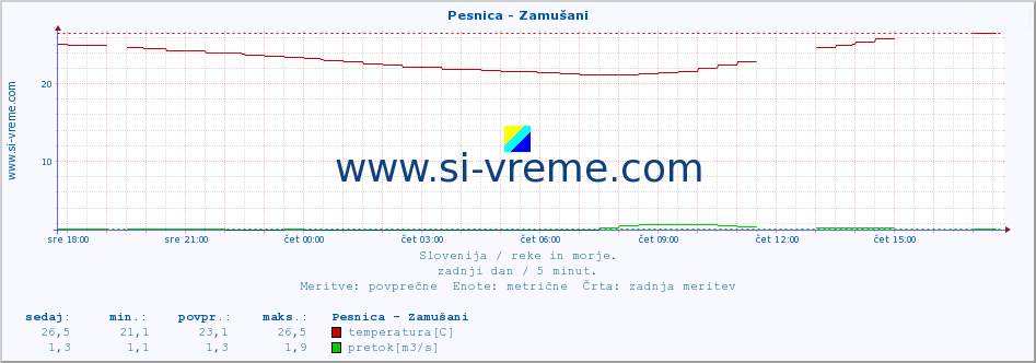 POVPREČJE :: Pesnica - Zamušani :: temperatura | pretok | višina :: zadnji dan / 5 minut.