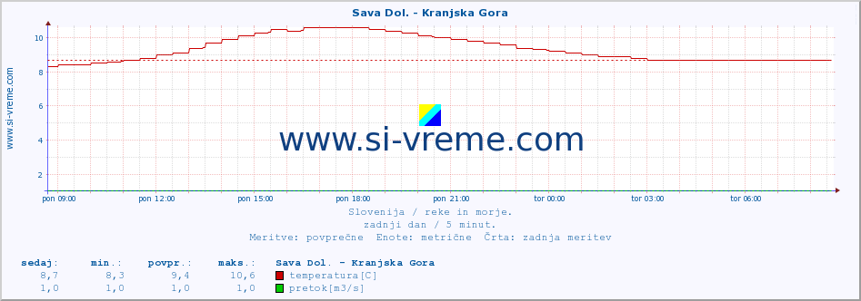 POVPREČJE :: Sava Dol. - Kranjska Gora :: temperatura | pretok | višina :: zadnji dan / 5 minut.