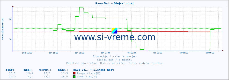 POVPREČJE :: Sava Dol. - Blejski most :: temperatura | pretok | višina :: zadnji dan / 5 minut.