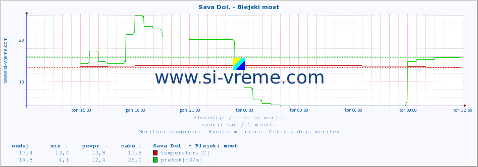 POVPREČJE :: Sava Dol. - Blejski most :: temperatura | pretok | višina :: zadnji dan / 5 minut.