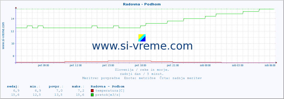 POVPREČJE :: Radovna - Podhom :: temperatura | pretok | višina :: zadnji dan / 5 minut.