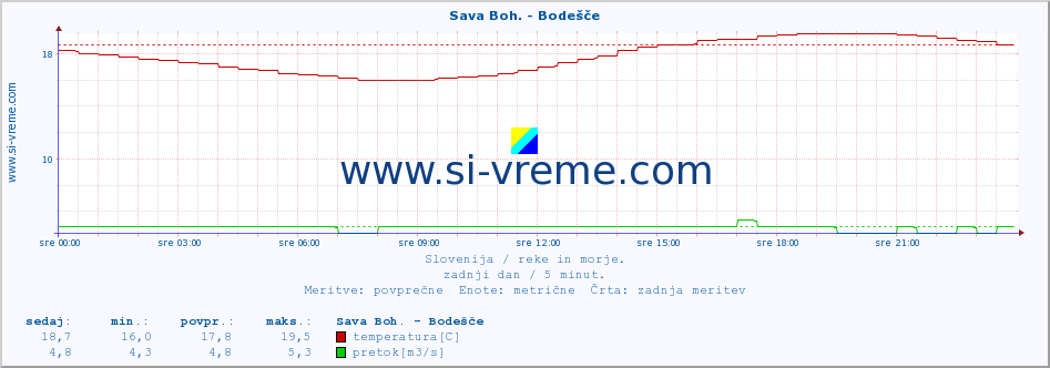 POVPREČJE :: Sava Boh. - Bodešče :: temperatura | pretok | višina :: zadnji dan / 5 minut.