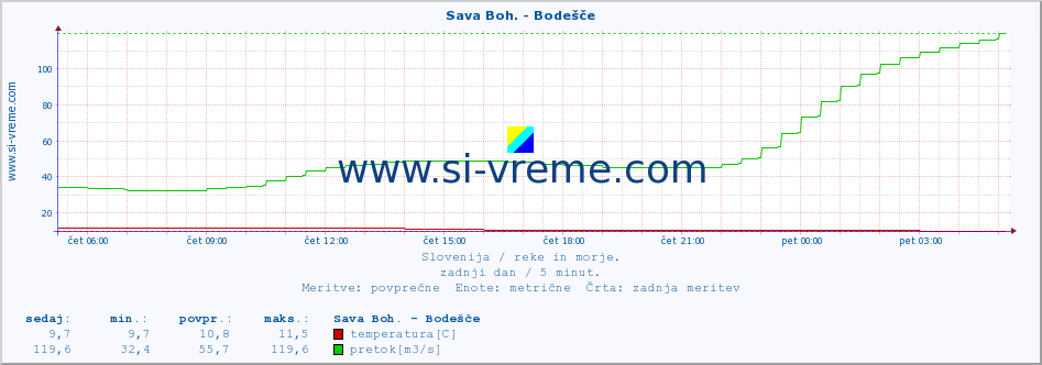 POVPREČJE :: Sava Boh. - Bodešče :: temperatura | pretok | višina :: zadnji dan / 5 minut.