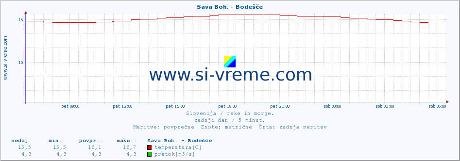 POVPREČJE :: Sava Boh. - Bodešče :: temperatura | pretok | višina :: zadnji dan / 5 minut.