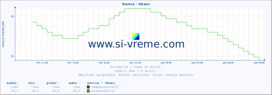 POVPREČJE :: Savica - Ukanc :: temperatura | pretok | višina :: zadnji dan / 5 minut.