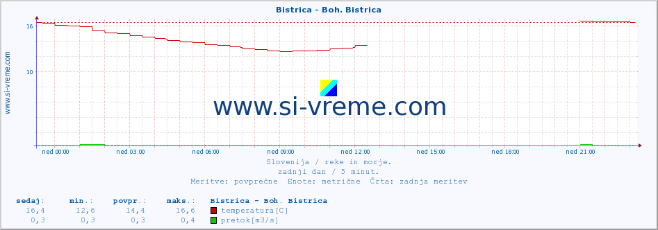 POVPREČJE :: Bistrica - Boh. Bistrica :: temperatura | pretok | višina :: zadnji dan / 5 minut.