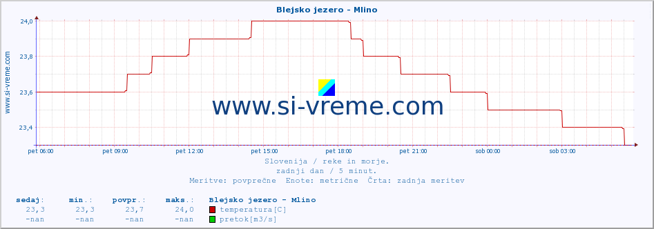 POVPREČJE :: Blejsko jezero - Mlino :: temperatura | pretok | višina :: zadnji dan / 5 minut.