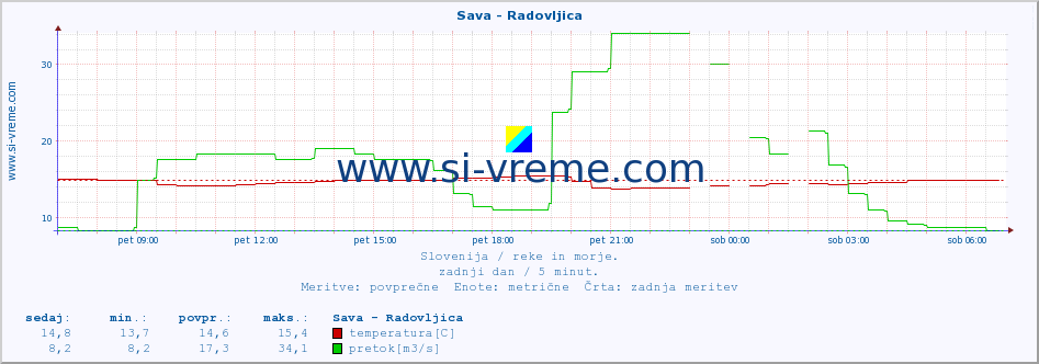 POVPREČJE :: Sava - Radovljica :: temperatura | pretok | višina :: zadnji dan / 5 minut.