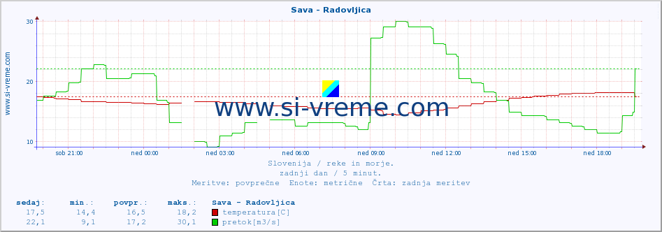 POVPREČJE :: Sava - Radovljica :: temperatura | pretok | višina :: zadnji dan / 5 minut.