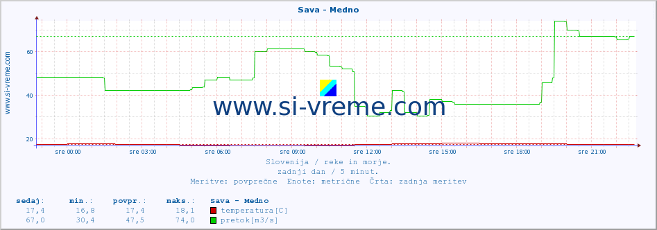 POVPREČJE :: Sava - Medno :: temperatura | pretok | višina :: zadnji dan / 5 minut.