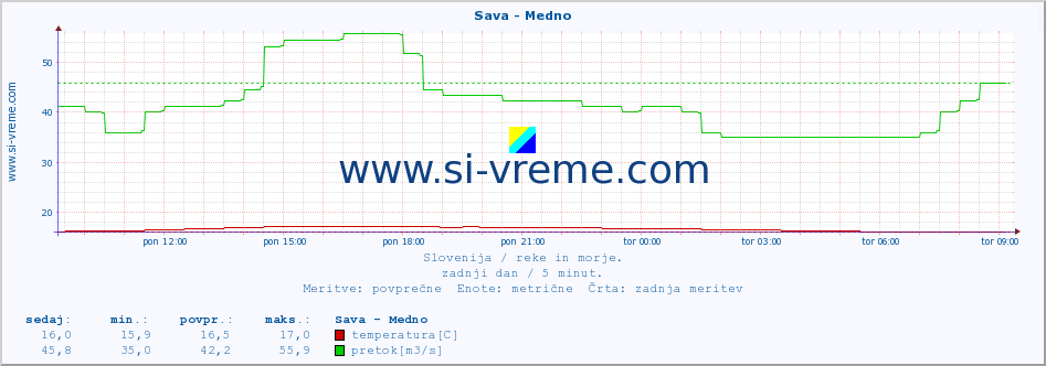 POVPREČJE :: Sava - Medno :: temperatura | pretok | višina :: zadnji dan / 5 minut.