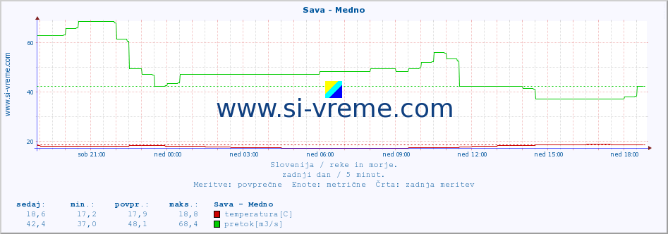 POVPREČJE :: Sava - Medno :: temperatura | pretok | višina :: zadnji dan / 5 minut.