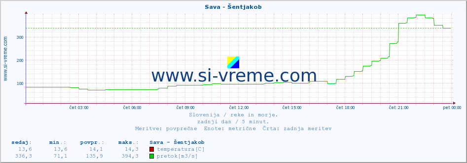 POVPREČJE :: Sava - Šentjakob :: temperatura | pretok | višina :: zadnji dan / 5 minut.