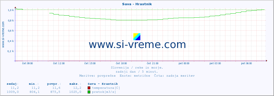 POVPREČJE :: Sava - Hrastnik :: temperatura | pretok | višina :: zadnji dan / 5 minut.