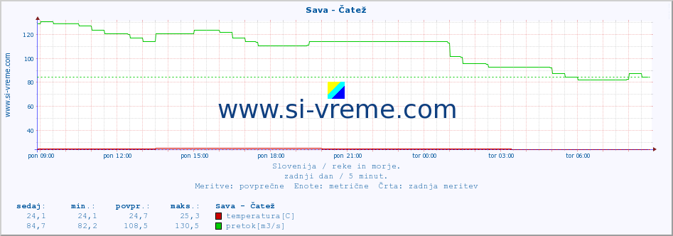 POVPREČJE :: Sava - Čatež :: temperatura | pretok | višina :: zadnji dan / 5 minut.