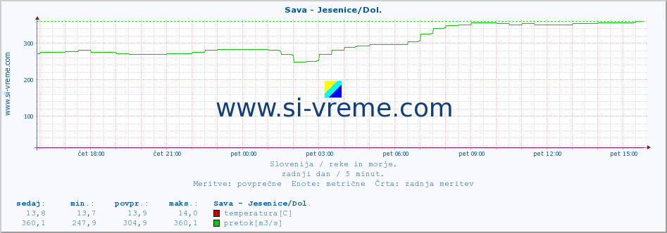 POVPREČJE :: Sava - Jesenice/Dol. :: temperatura | pretok | višina :: zadnji dan / 5 minut.