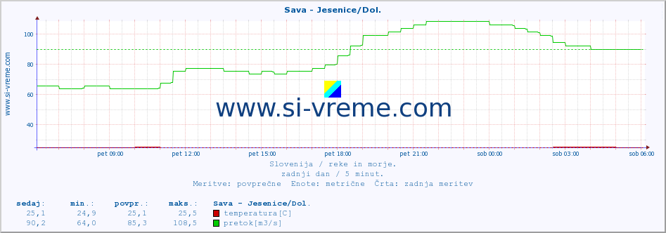 POVPREČJE :: Sava - Jesenice/Dol. :: temperatura | pretok | višina :: zadnji dan / 5 minut.