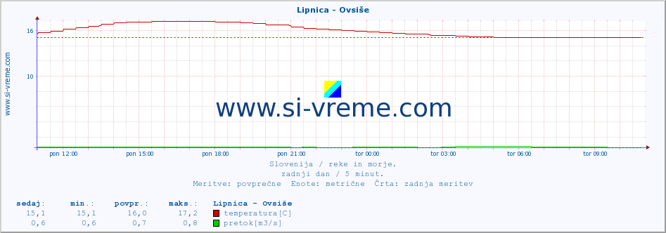 POVPREČJE :: Lipnica - Ovsiše :: temperatura | pretok | višina :: zadnji dan / 5 minut.