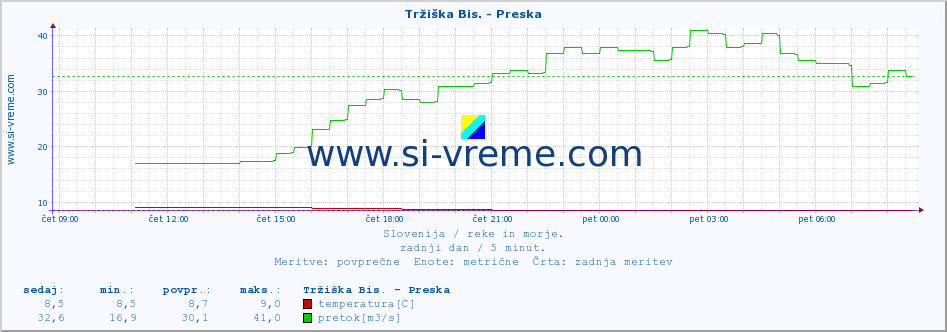 POVPREČJE :: Tržiška Bis. - Preska :: temperatura | pretok | višina :: zadnji dan / 5 minut.