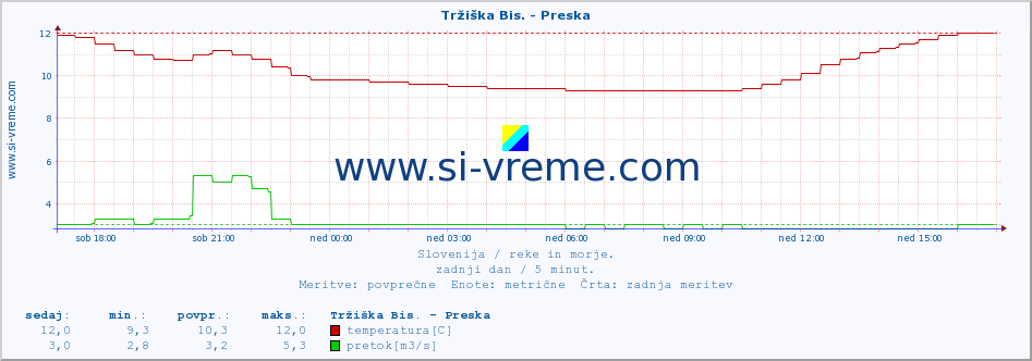 POVPREČJE :: Tržiška Bis. - Preska :: temperatura | pretok | višina :: zadnji dan / 5 minut.