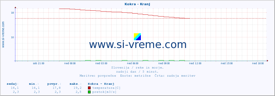 POVPREČJE :: Kokra - Kranj :: temperatura | pretok | višina :: zadnji dan / 5 minut.