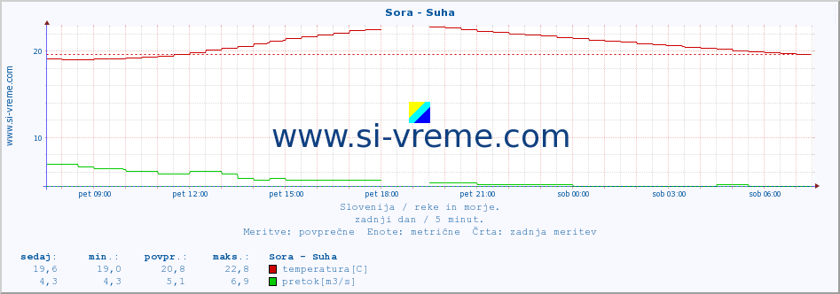 POVPREČJE :: Sora - Suha :: temperatura | pretok | višina :: zadnji dan / 5 minut.