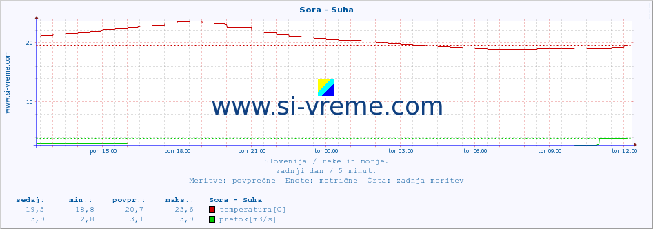 POVPREČJE :: Sora - Suha :: temperatura | pretok | višina :: zadnji dan / 5 minut.