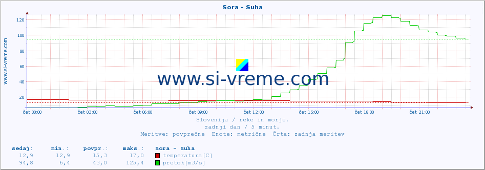 POVPREČJE :: Sora - Suha :: temperatura | pretok | višina :: zadnji dan / 5 minut.