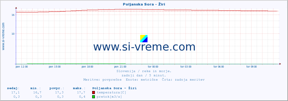 POVPREČJE :: Poljanska Sora - Žiri :: temperatura | pretok | višina :: zadnji dan / 5 minut.