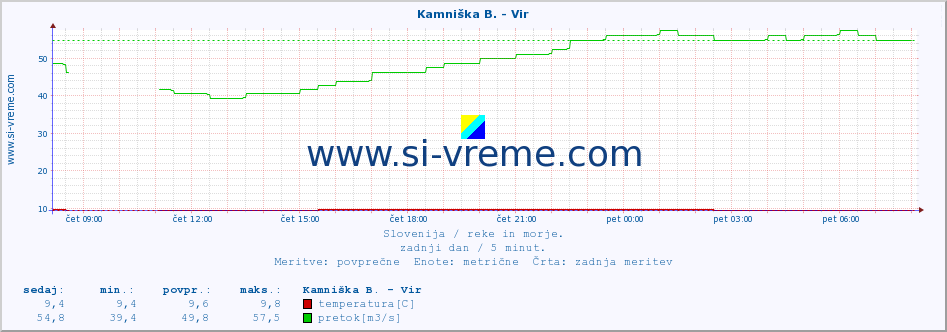 POVPREČJE :: Kamniška B. - Vir :: temperatura | pretok | višina :: zadnji dan / 5 minut.