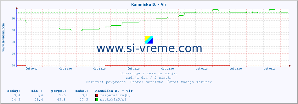 POVPREČJE :: Kamniška B. - Vir :: temperatura | pretok | višina :: zadnji dan / 5 minut.