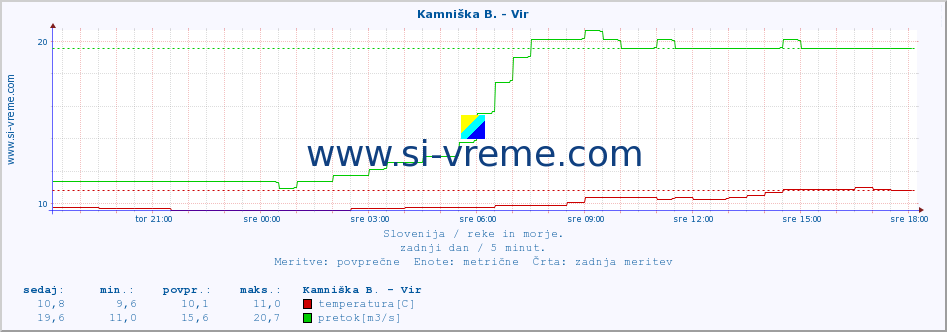 POVPREČJE :: Kamniška B. - Vir :: temperatura | pretok | višina :: zadnji dan / 5 minut.