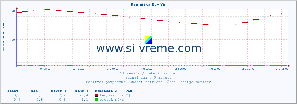 POVPREČJE :: Kamniška B. - Vir :: temperatura | pretok | višina :: zadnji dan / 5 minut.