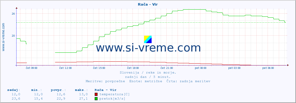 POVPREČJE :: Rača - Vir :: temperatura | pretok | višina :: zadnji dan / 5 minut.